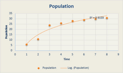 Scatter chart with a logarithmic trendline