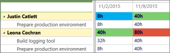 Two resource rows with heatmap coloring