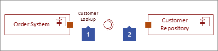 Two interfaces connected, 1: Provided Interface shape ending with circle, 2: Required Interface shape ending with socket