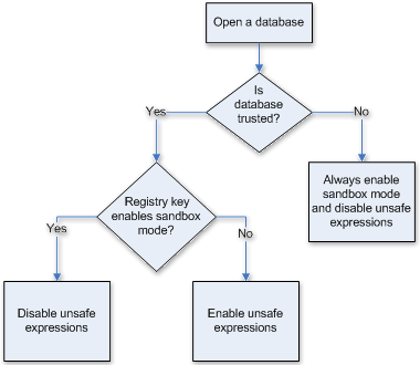 The decision process for enabling or disabling sandbox mode