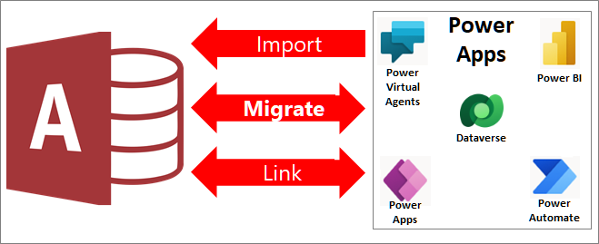 A visual of what you can do between Access and Dataverse