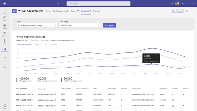 Analytics tab in Virtual Appointments