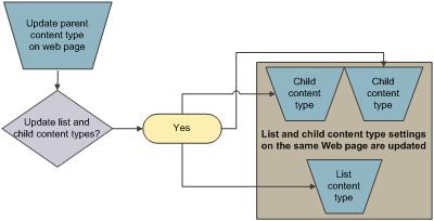 Content type parent/child relationship