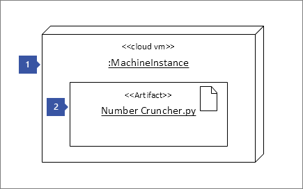 1 pointing to Node Instance shape "<<cloud vm>> :MachineInstance" ; 2 pointing to Artifact shape: "<<Artifact>> Number Cruncher.py"