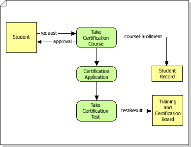 "Data flow model diagram detailing certification process, including subprocesses and interfaces"