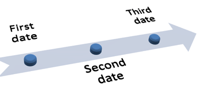 Basic Timeline with Bird's Eye Scene