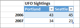 Example of incorrect table format