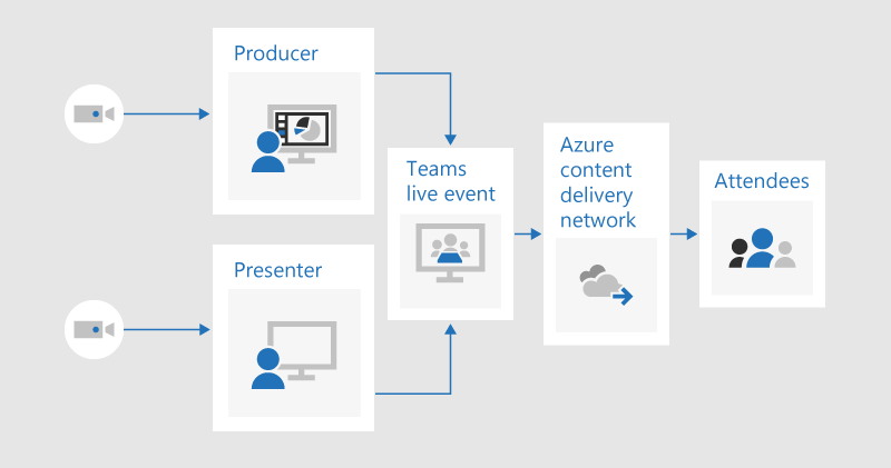 A flow chart illustrating how a producer and presenter could each share video into a live event produced in Teams, which would be streamed to attendees through the Azure content delivery network