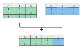 Merge queries concept