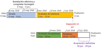 Escala de tiempo con formato en Project