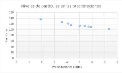 Gráfico de dispersión