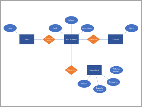 Diagrama de base de datos de Chen de una cuenta bancaria.