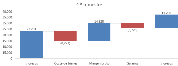 Ejemplo de un gráfico Cascada