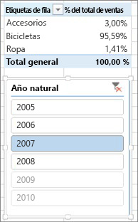 Resultado correcto de Suma del % de ventas en una tabla dinámica