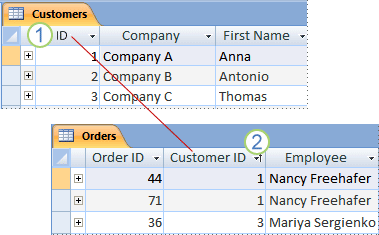 Clave principal y clave externa mostradas entre dos hojas de datos de Access