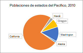 Después de girar los sectores del gráfico circular