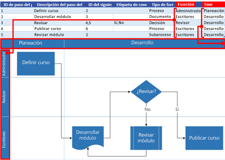 Interacción del mapa de proceso de Excel con el diagrama de flujo de Visio: Función y fase