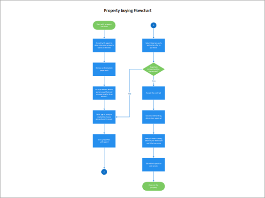 Diagrama de flujo que muestra un proceso de compra de propiedades.