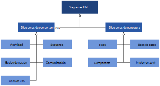 Los diagramas de UML disponibles en Visio se dividen en dos categorías de diagramas: diagramas de comportamiento y estructura.