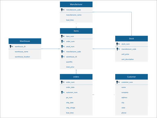 Diagrama de pie de gallo de un sistema de administración de inventarios.