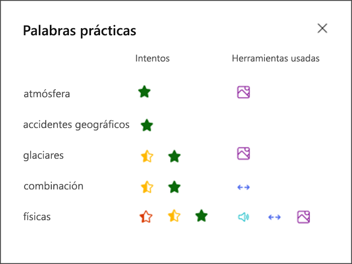 visualización de lo bien que el alumno ha realizado en cada palabra práctico y qué herramientas ha usado para practicar. Por ejemplo, una estrella verde para la palabra ambiente y un icono de imagen para mostrar que han usado el diccionario de imágenes para el soporte técnico.