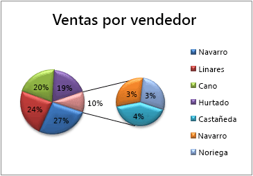 Gráfico circular con subgráfico circular