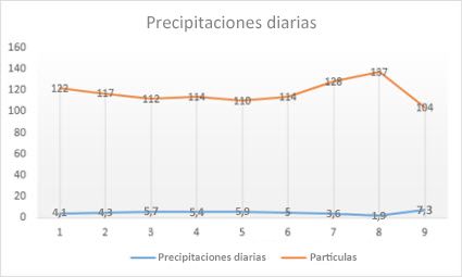 Gráfico de líneas con marcadores