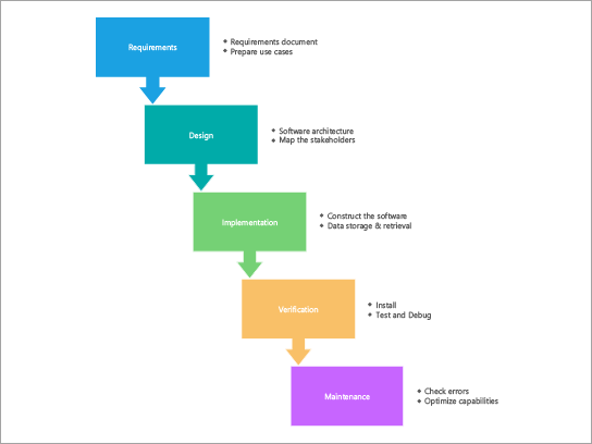 Plantilla de diagrama de proceso para un proceso de cascada SDLC.