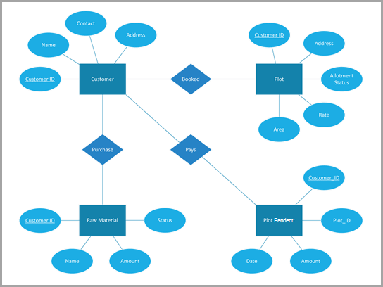 Diagrama de Chen de una organización de administración de la construcción.