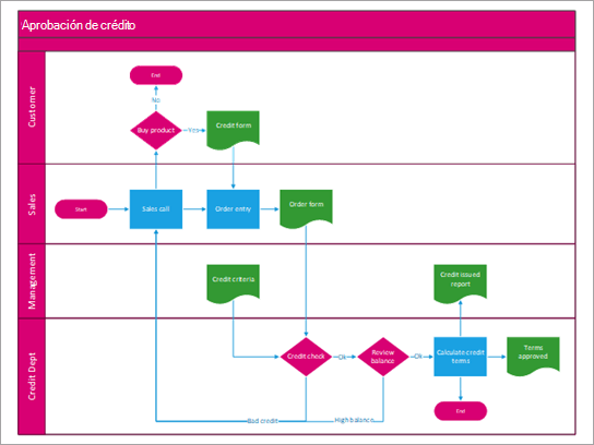 Diagrama de flujo de funciones cruzadas que muestra un proceso de aprobación de crédito.