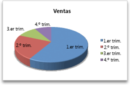 circular del gráfico