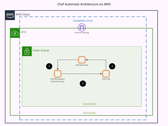 Plantilla para AWS: Arquitectura de Chef Automate