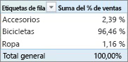 Tabla dinámica que muestra la suma del % de ventas por categorías de productos