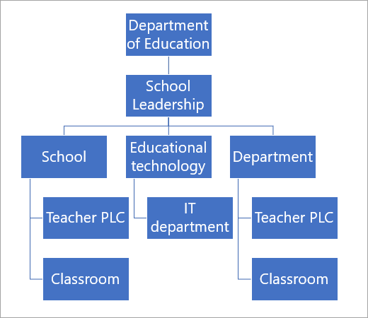 Jerarquía de equipos de ejemplo en Microsoft Teams