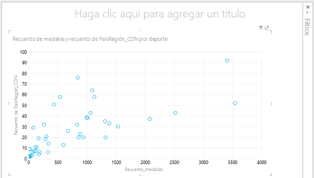 un gráfico de dispersión en Power View