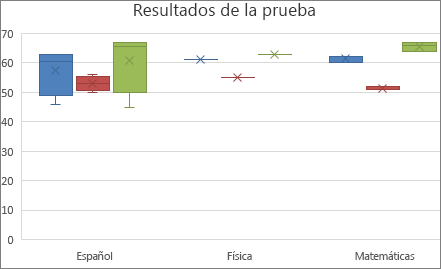 Ejemplo de gráfico de cajas y bigotes