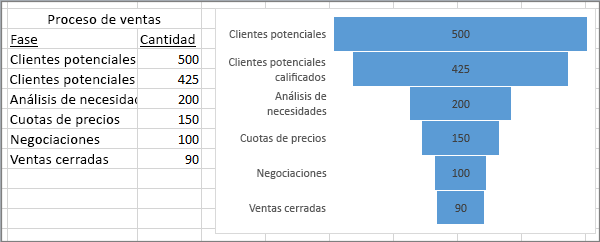 Gráfico de embudo que muestra un proceso de ventas; en la primera columna se indican las fases y, en la segunda, los valores