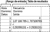 Rangos de entrada y de salida para el análisis de Fourier