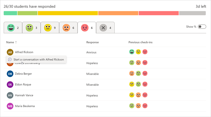 Las respuestas de los alumnos a un registro, el gráfico de barras indica proporciones de diferentes respuestas, debajo de que está disponible una pestaña para cada emoji, que va desde muy cómoda hasta muy incómoda. El emoji neutro está seleccionado y se muestran los nombres, las respuestas y las registros anteriores de los alumnos.