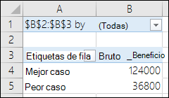 Informe de tabla dinámica de escenario