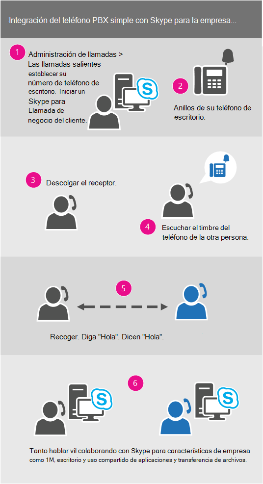 Integración del teléfono PBX simple con Skype Empresarial