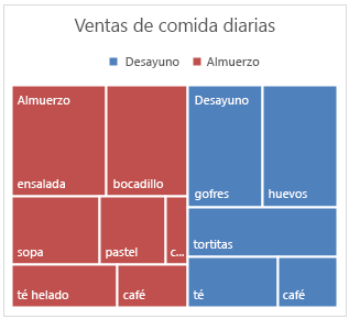 Ejemplo de un gráfico Treemap en Office 2016 para Windows