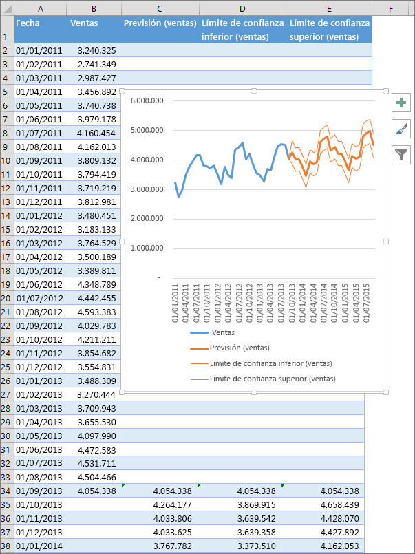 Forma parte de una hoja de cálculo que muestra la tabla de los números previstos y un gráfico de previsión
