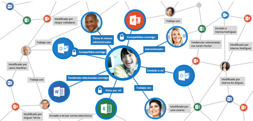 El gráfico de Office recopila y analiza las señales para mostrar contenido relevante.