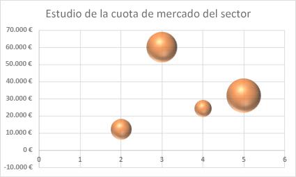 Gráfico de burbujas