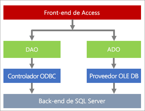 Componentes del acceso a datos