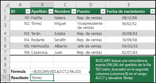 =BUSCARV (102,A2:C7,2,FALSE)

BUSCARV busca una coincidencia exacta (FALSE) del apellido para 102 (valor_buscado) en la segunda columna (columna B) en el rango A2:C7, y devuelve Fontana.