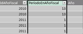 Columna Período en año fiscal