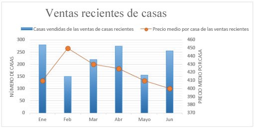 Gráfico combinado con eje secundario