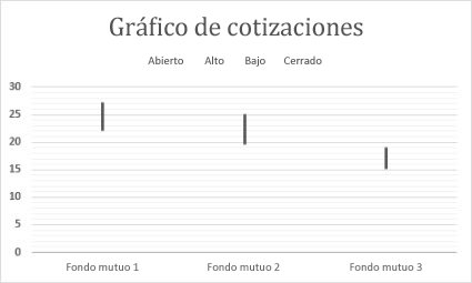 Gráfico de cotizaciones